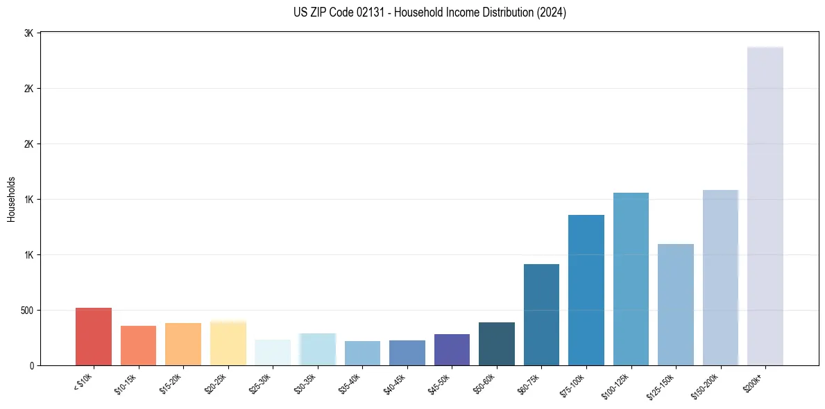 Income Distribution for 