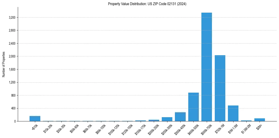 Value Distribution for 