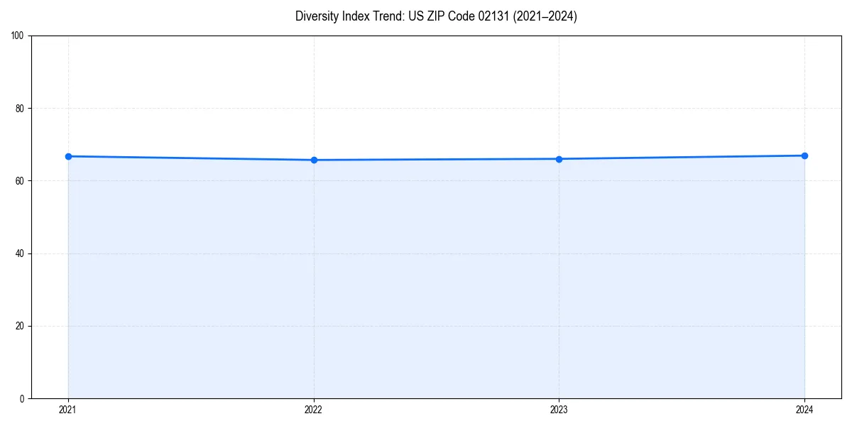 Line chart showing diversity index trends for 