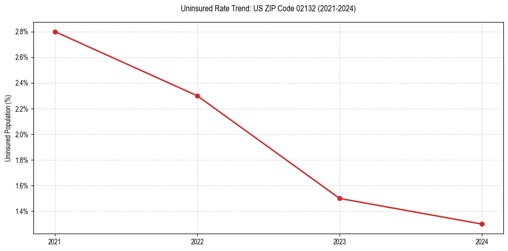 Uninsured trend chart for US ZIP Code 02132