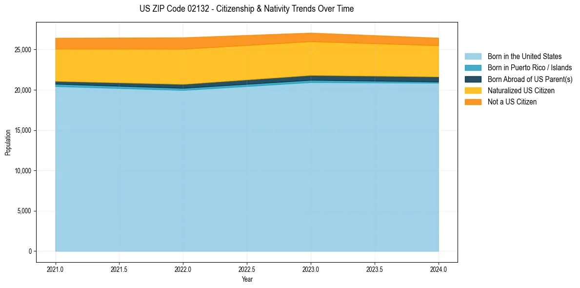 Historical nativity trends for 