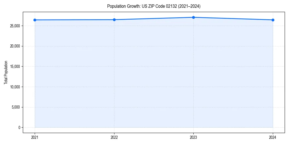 Population trends in 