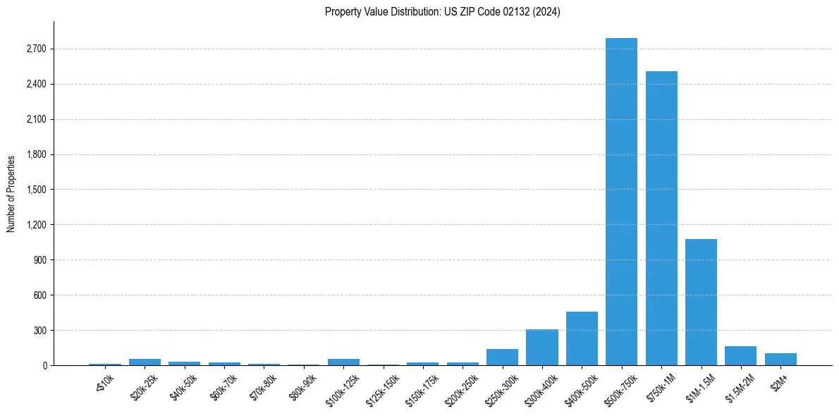 Value Distribution for 