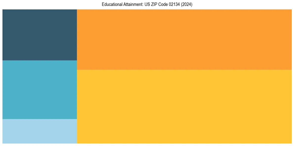 Education Treemap for  in 2024