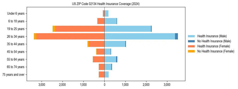 Health insurance pyramid for US ZIP Code 02134
