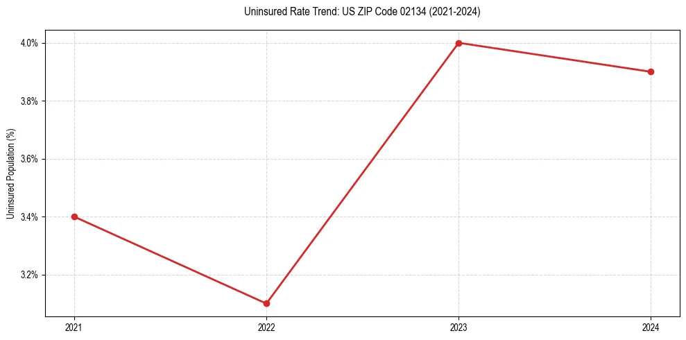 Uninsured trend chart for US ZIP Code 02134