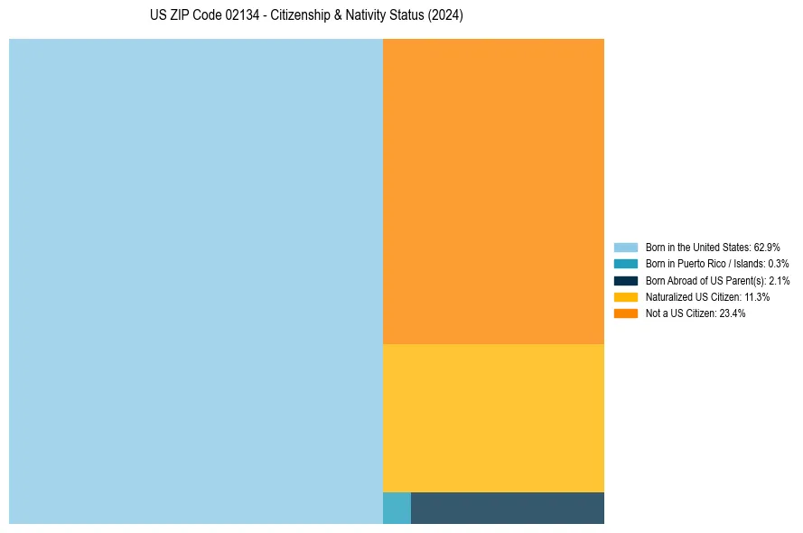 Nativity Treemap for 