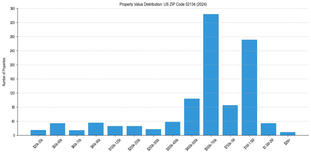 Value Distribution for 