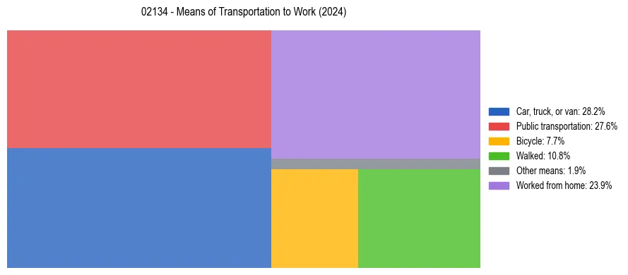 Commute modes in US ZIP Code 02134