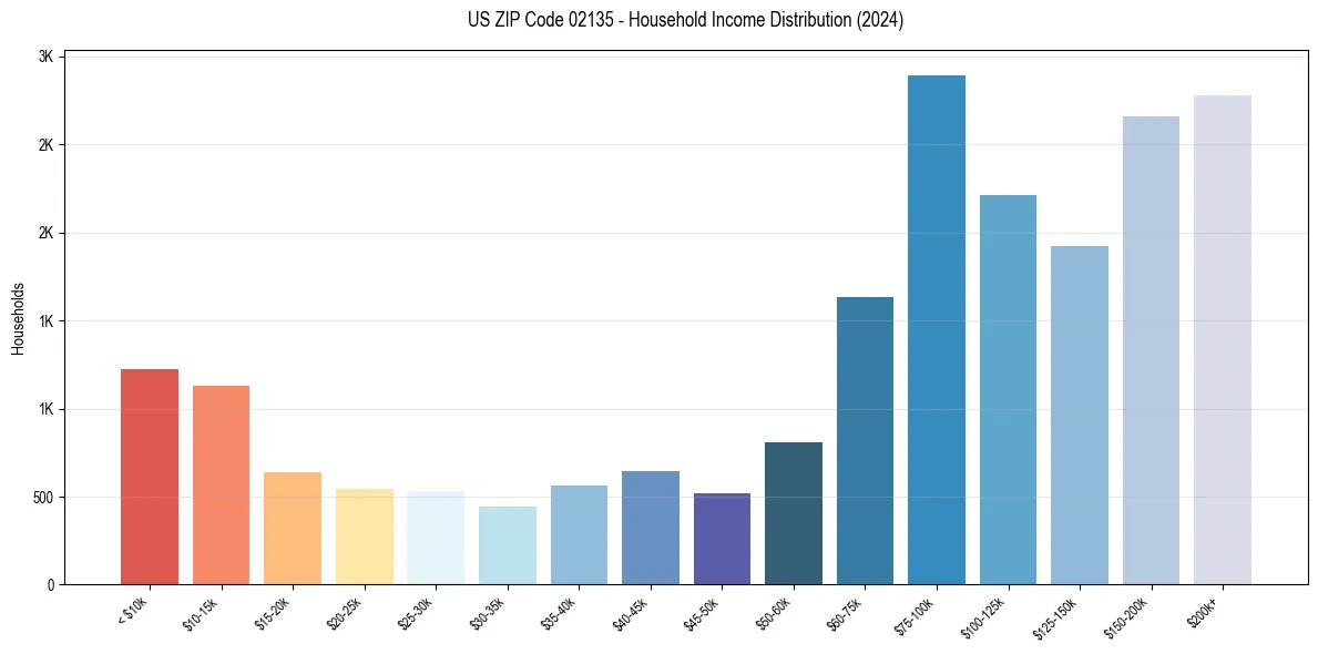 Income Distribution for 