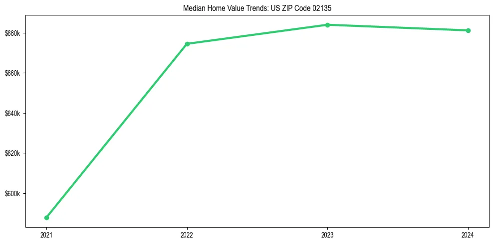 Median property value trends in 