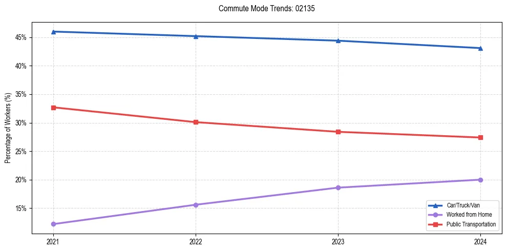 Transportation trends in US ZIP Code 02135