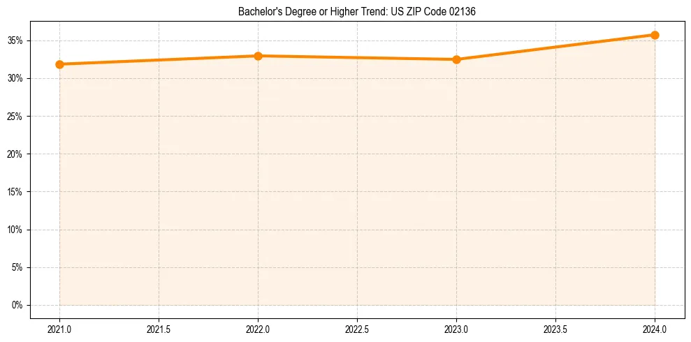 Trend chart showing bachelor degree growth in 