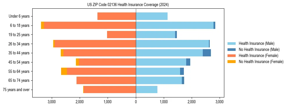 Health insurance pyramid for US ZIP Code 02136