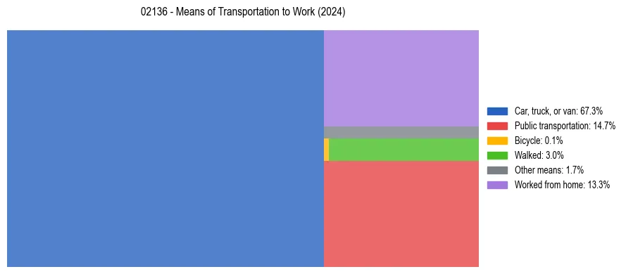 Commute modes in US ZIP Code 02136