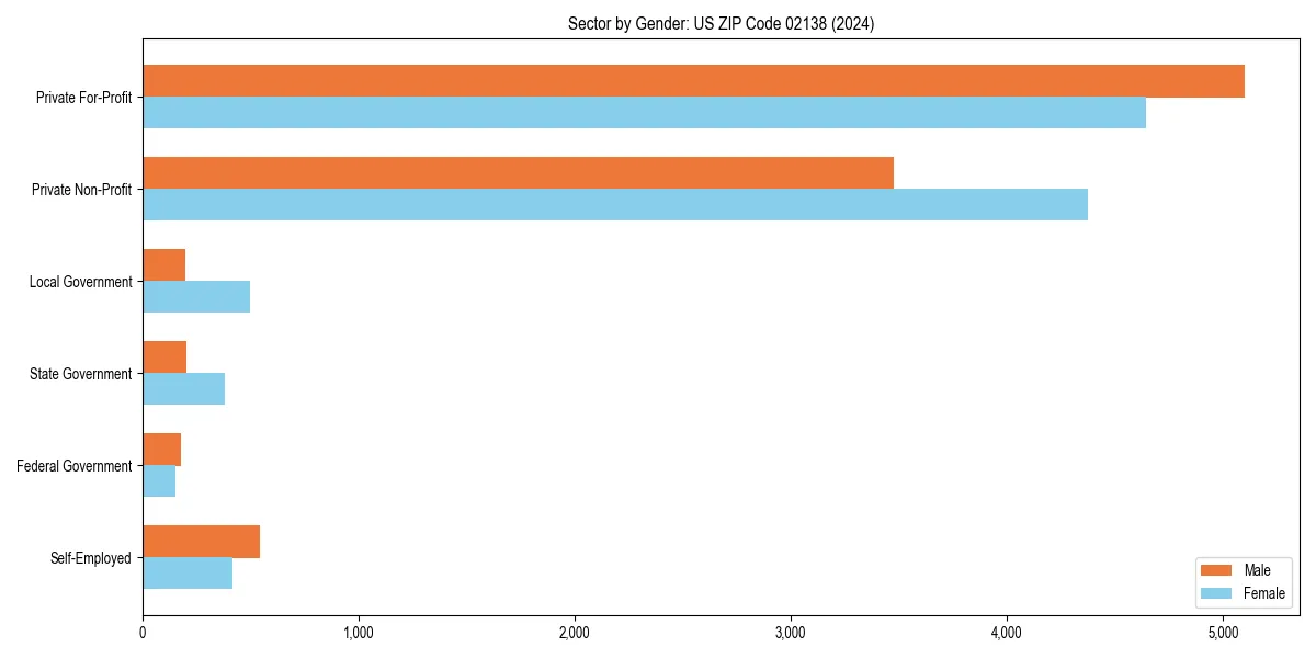 Employment sector breakdown by gender in 
