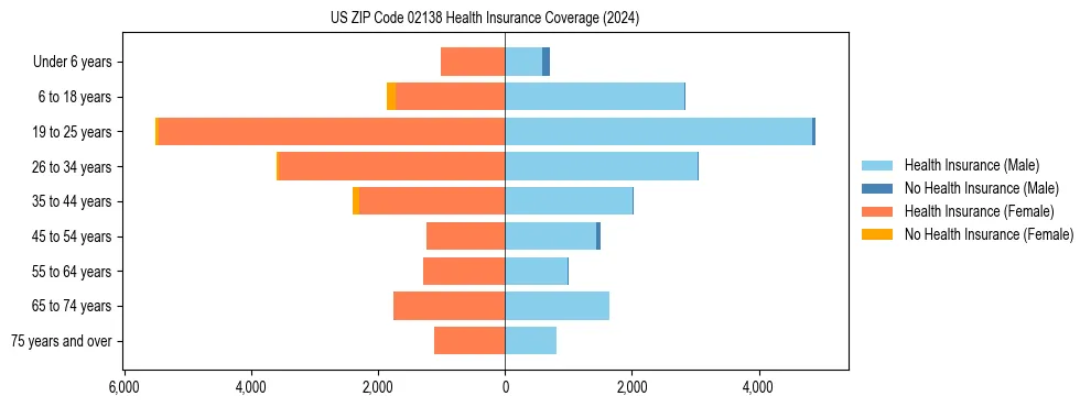 Health insurance pyramid for US ZIP Code 02138
