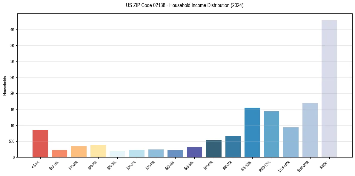 Income Distribution for 