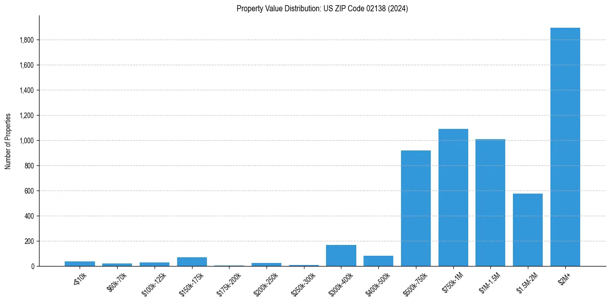Value Distribution for 