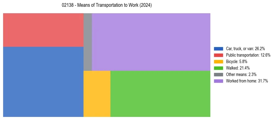 Commute modes in US ZIP Code 02138