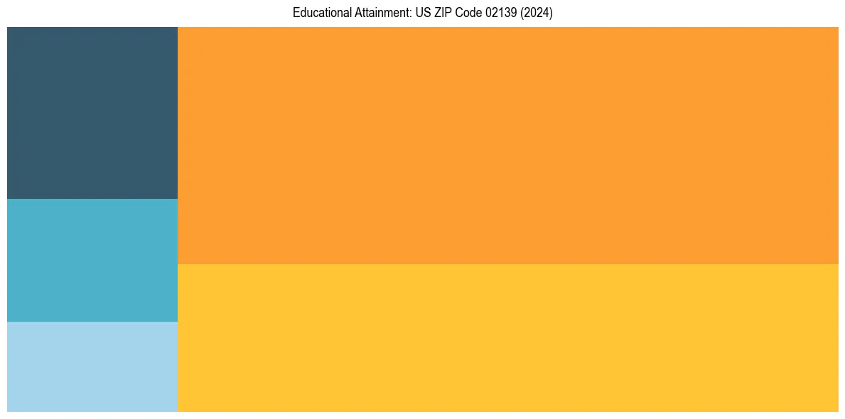 Education Treemap for  in 2024