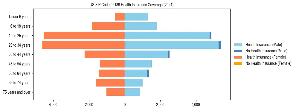 Health insurance pyramid for US ZIP Code 02139