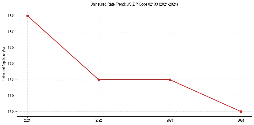 Uninsured trend chart for US ZIP Code 02139