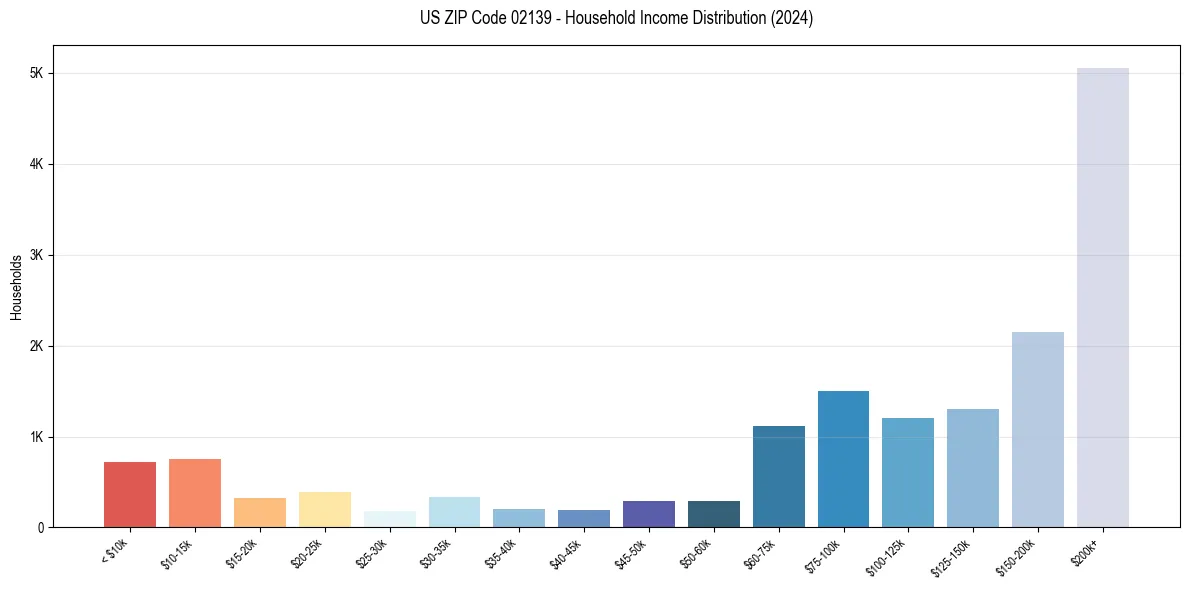 Income Distribution for 