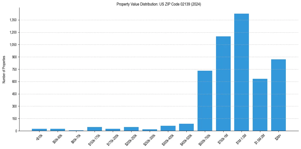 Value Distribution for 