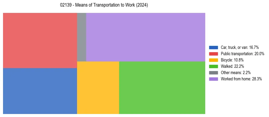 Commute modes in US ZIP Code 02139