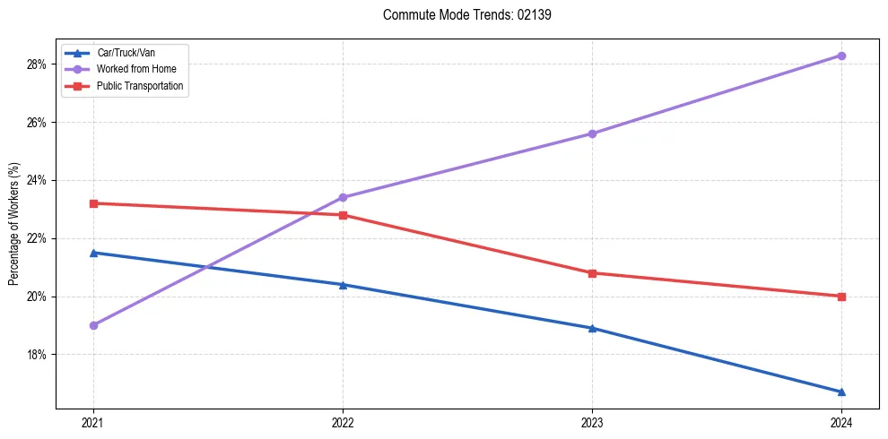 Transportation trends in US ZIP Code 02139