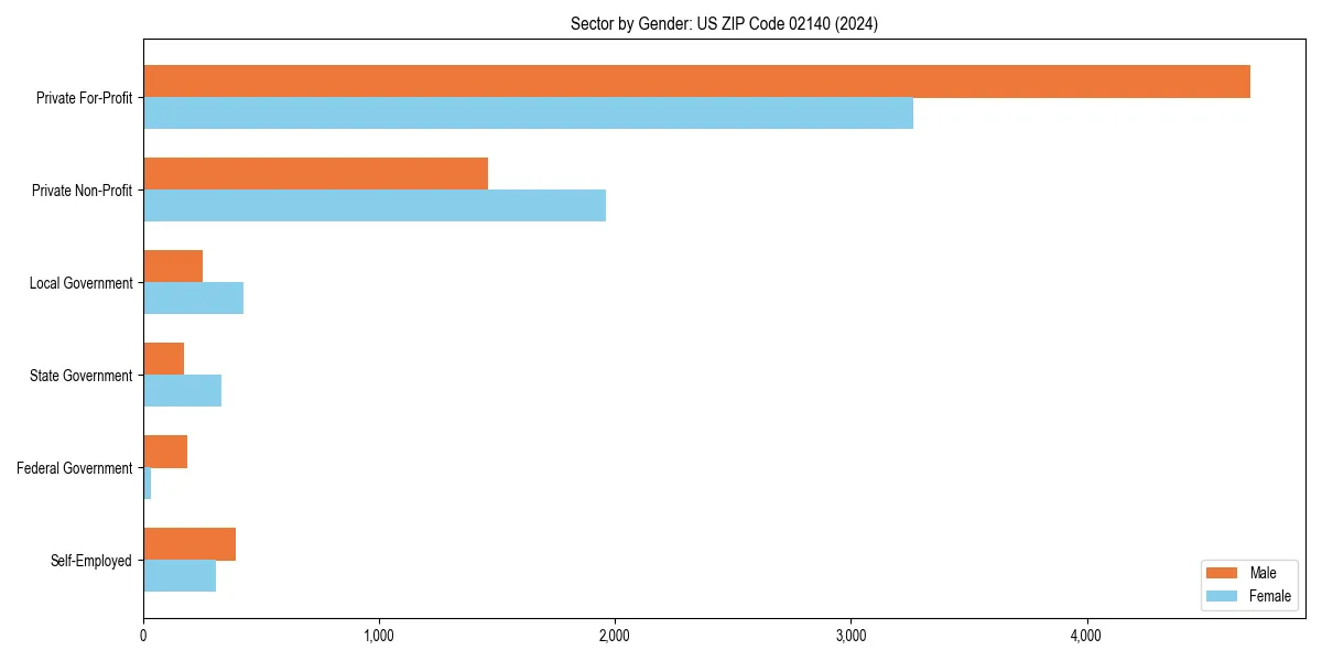 Employment sector breakdown by gender in 