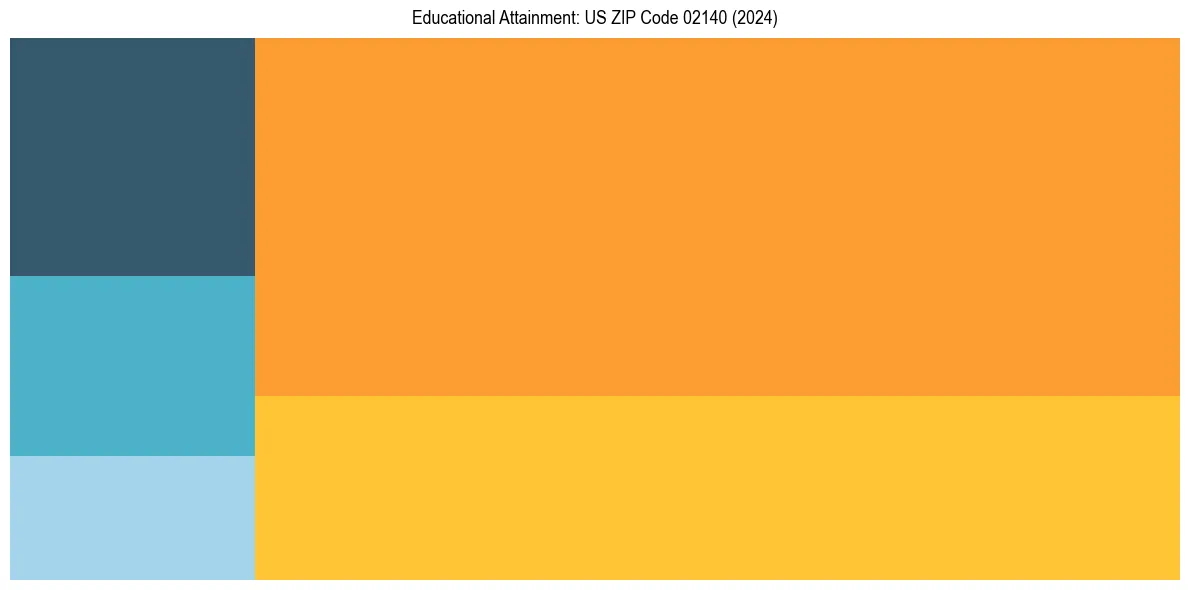 Education Treemap for  in 2024