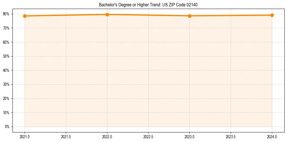 Trend chart showing bachelor degree growth in 