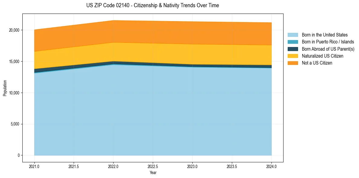 Historical nativity trends for 