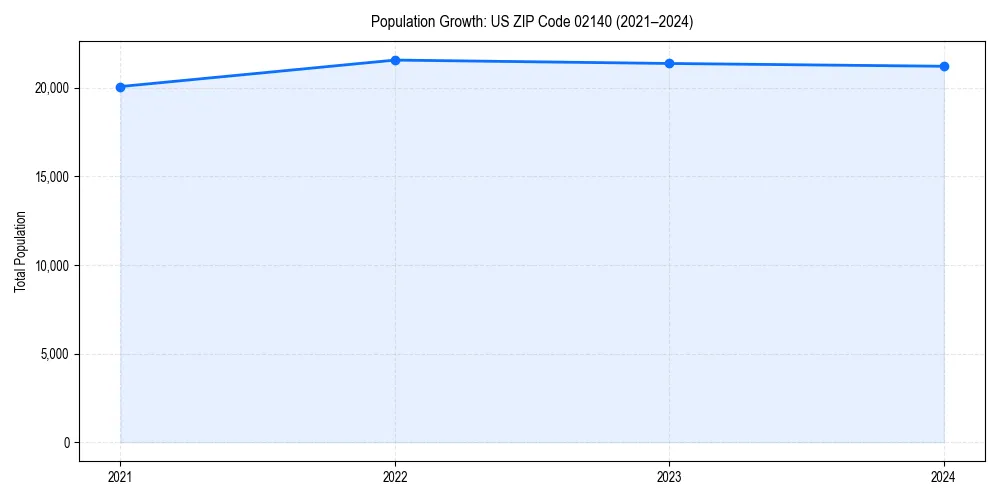 Population trends in 