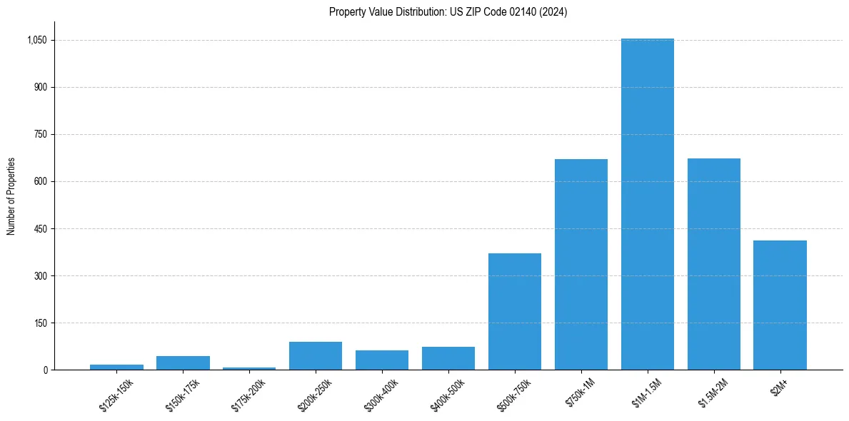 Value Distribution for 