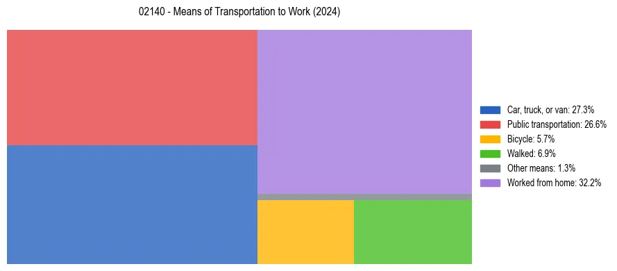 Commute modes in US ZIP Code 02140