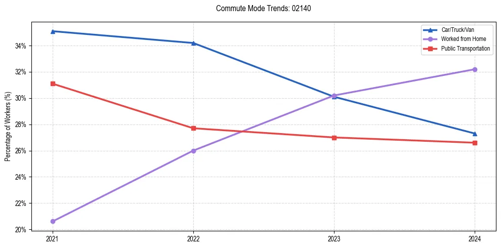 Transportation trends in US ZIP Code 02140