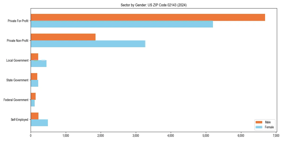 Employment sector breakdown by gender in 