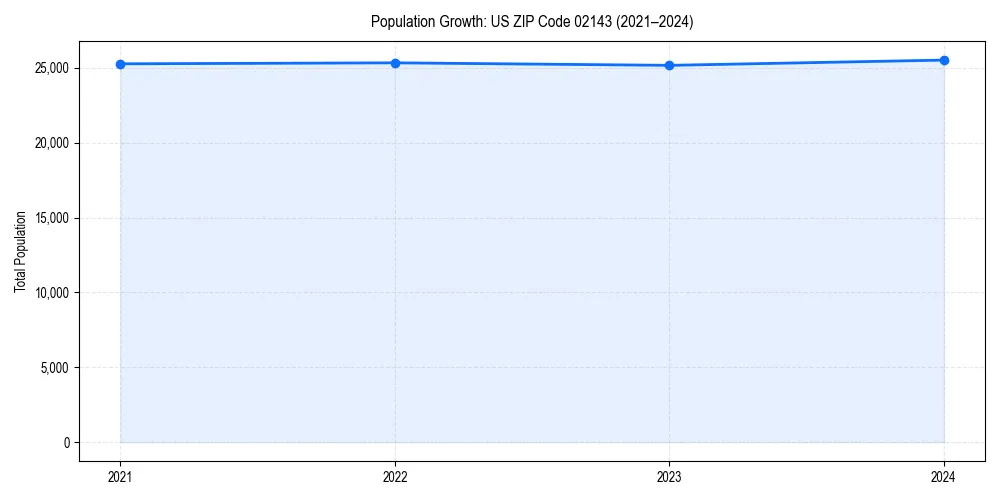 Population trends in 