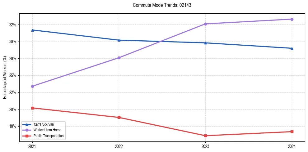 Transportation trends in US ZIP Code 02143