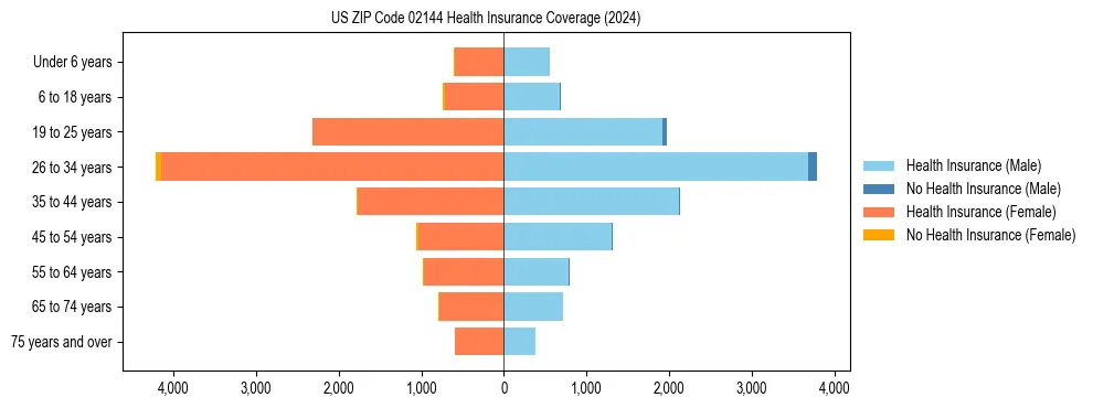 Health insurance pyramid for US ZIP Code 02144