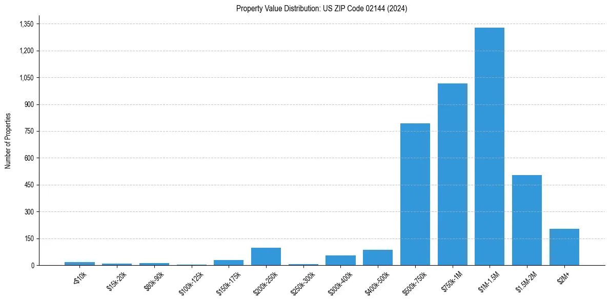 Value Distribution for 