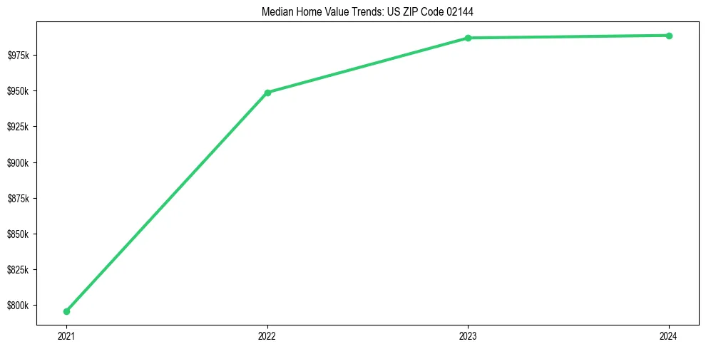 Median property value trends in 