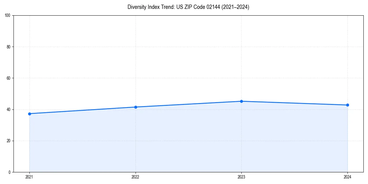 Line chart showing diversity index trends for 