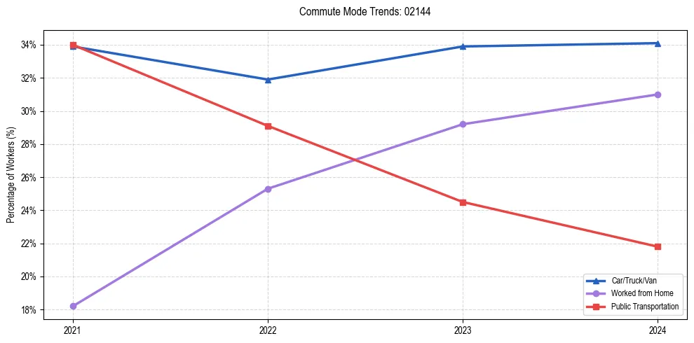 Transportation trends in US ZIP Code 02144