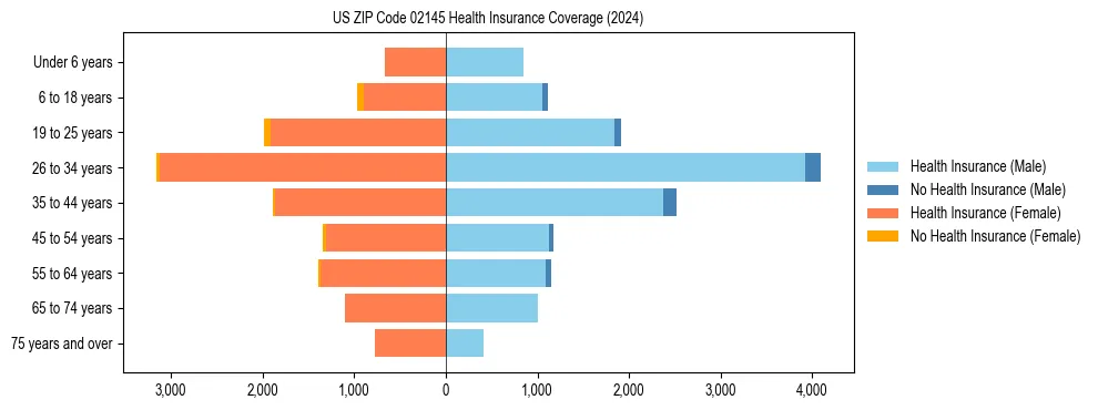 Health insurance pyramid for US ZIP Code 02145