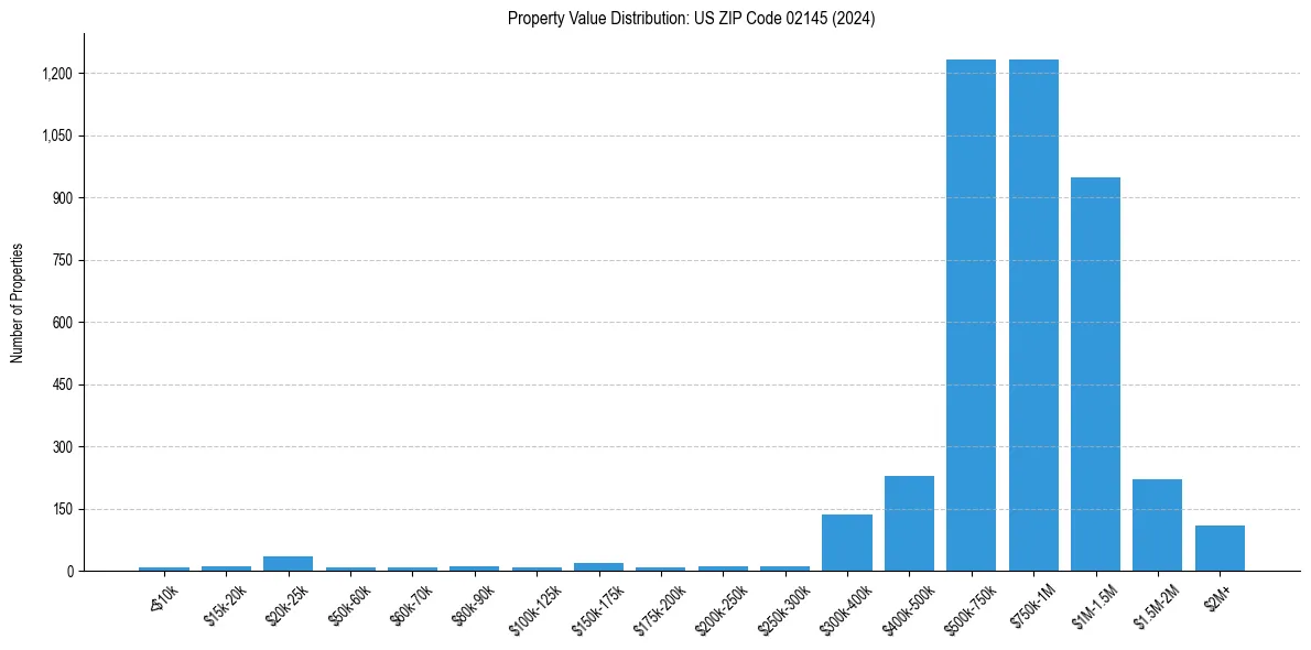 Value Distribution for 