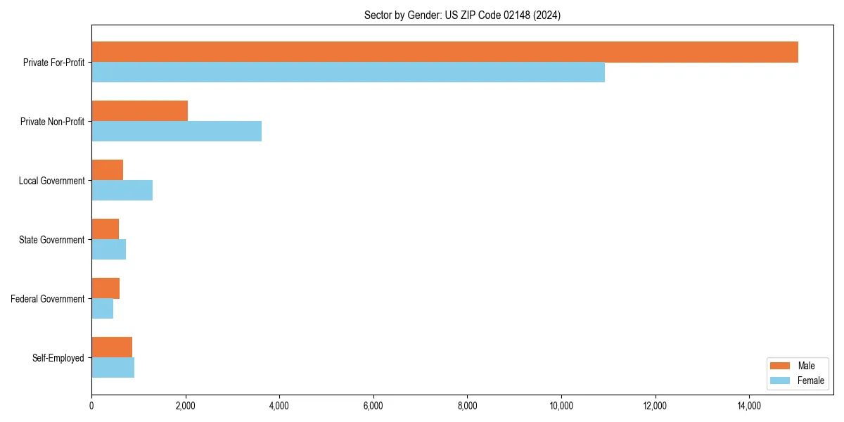 Employment sector breakdown by gender in 
